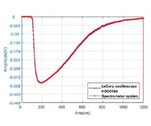500M数字化仪与示波器采集波形对比